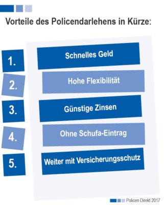 Verbrauchertipp Mit Policendarlehen Ohne Schufa Eintrag Finanzieren Policen Direkt